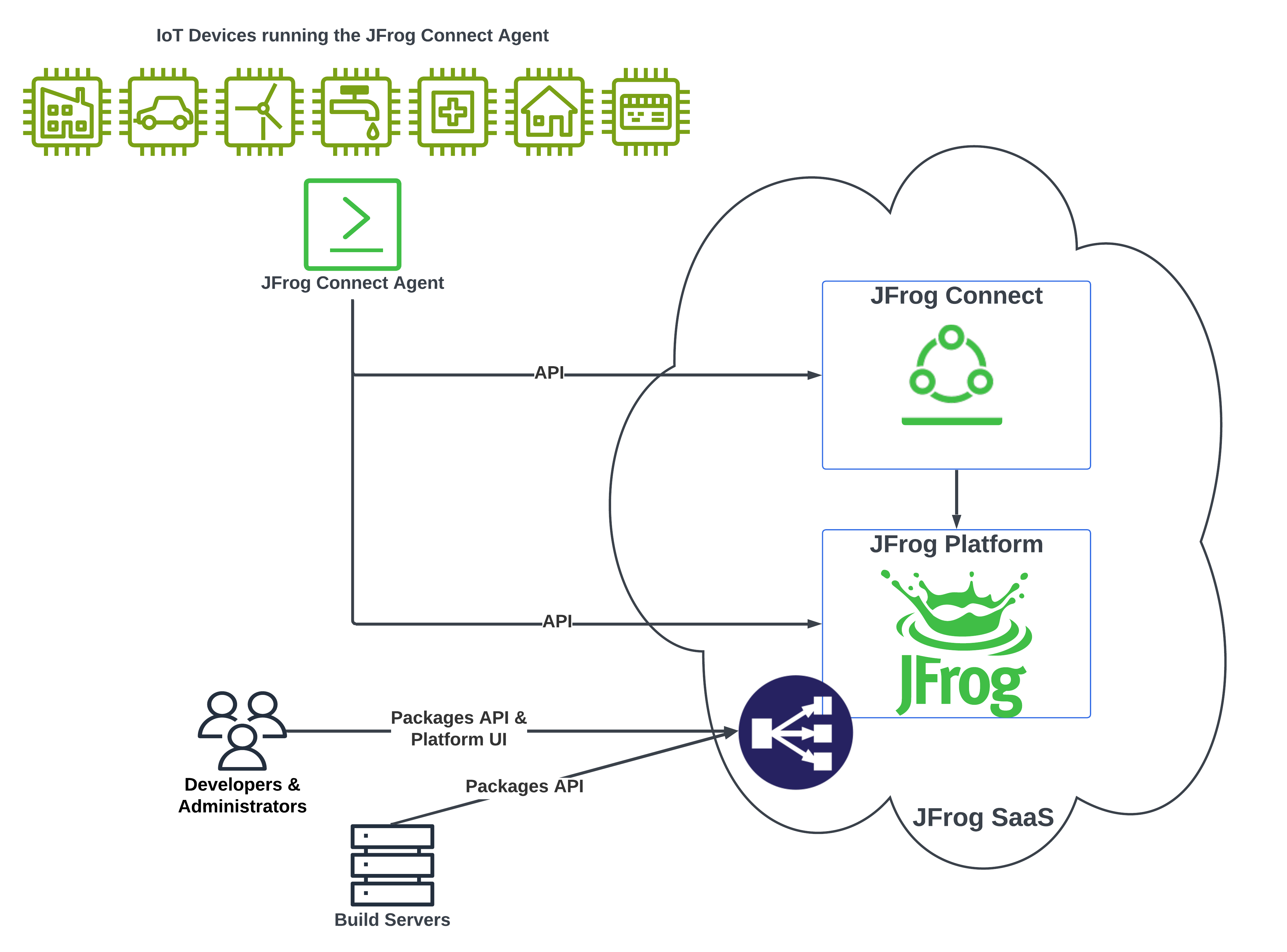 IoT Fleet Management