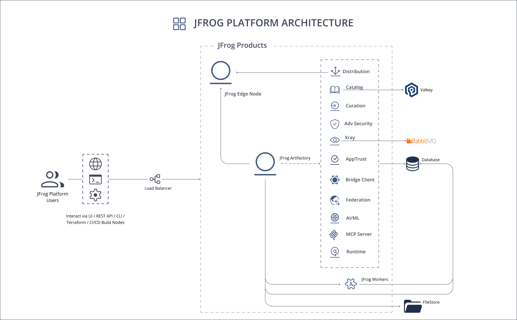 JFrog Architecture