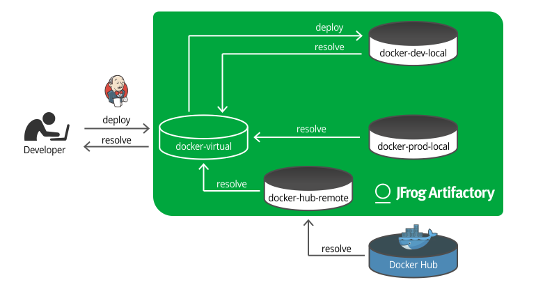 Docker registro de despliegue a virtual