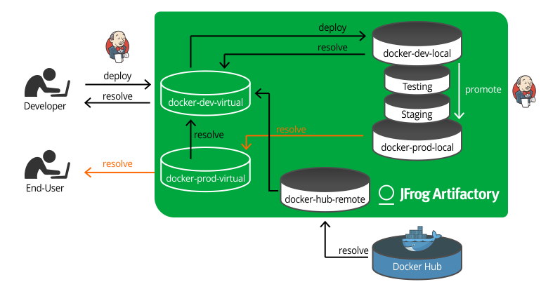 Registro Docker en producción.