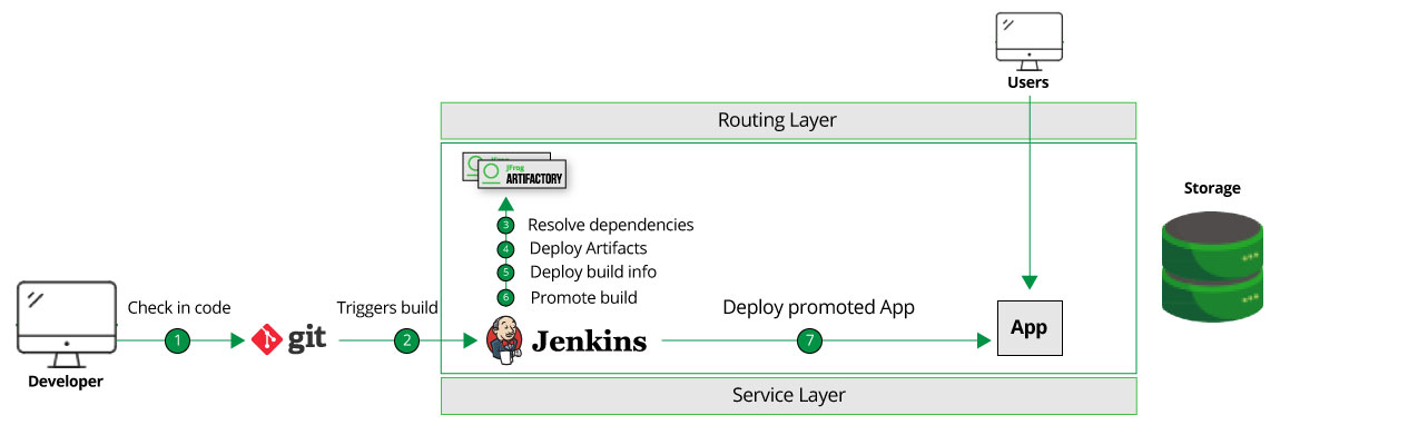 Jfrog Artifactory Rest Api : Using the JFrog Artifactory CLI with API ...