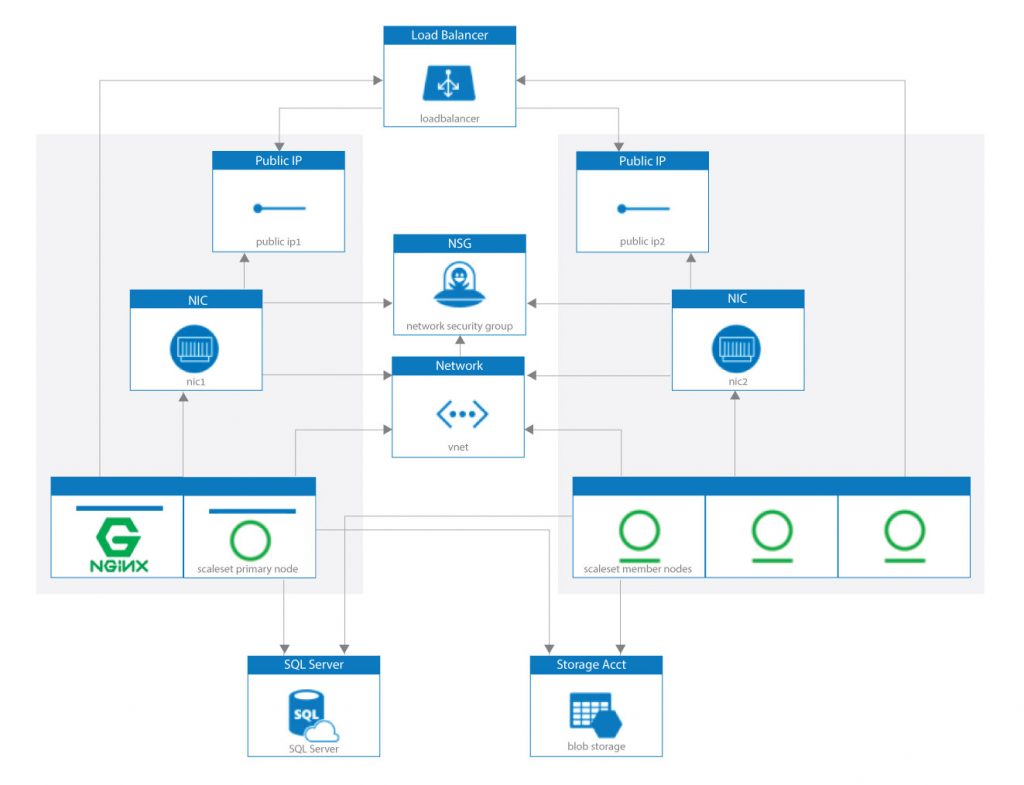 Easily Create Your JFrog Artifactory HA Cluster using Azure ARM Charts